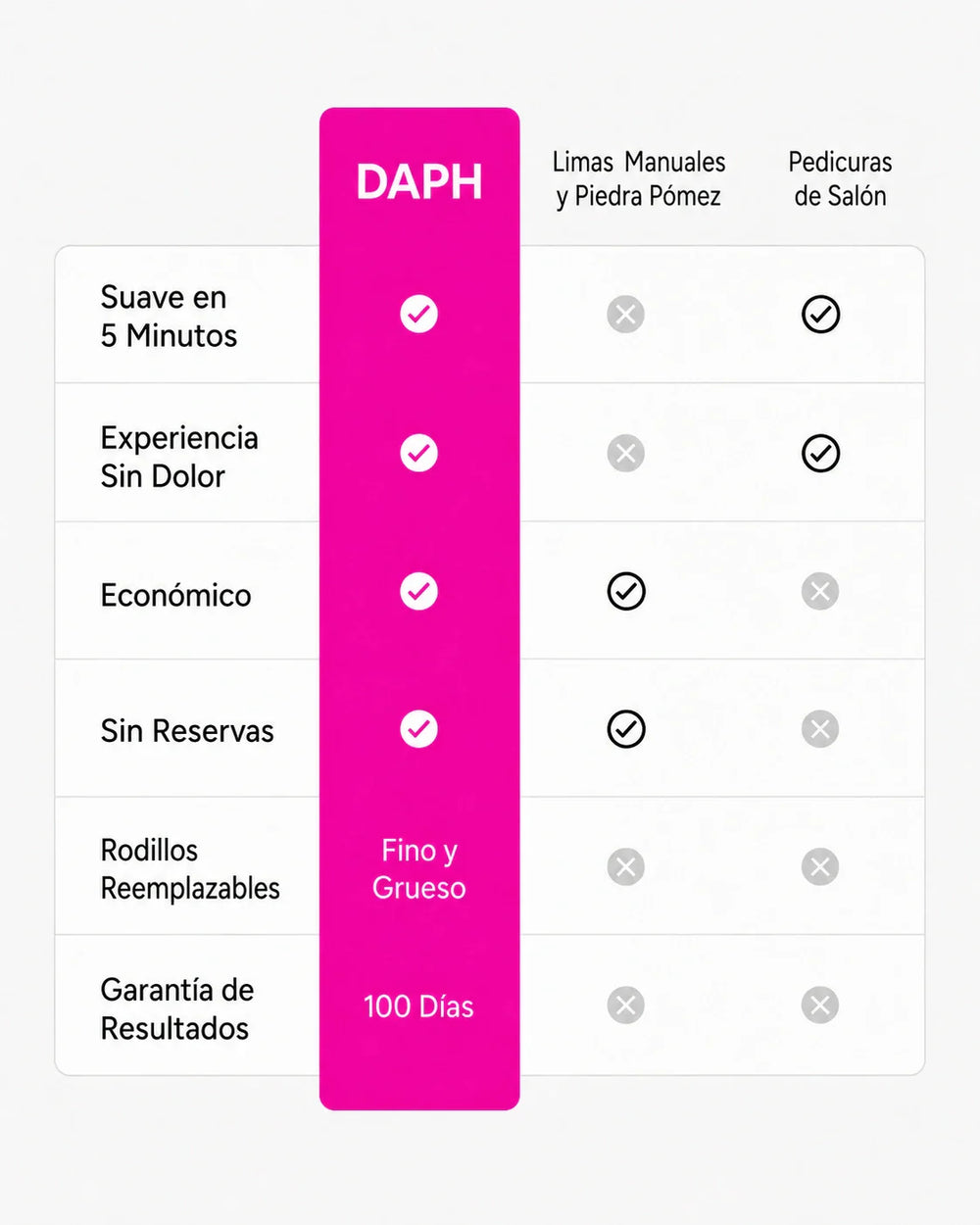 Comparacion del Removedor DAPH Pro frente a limas, piedra pomez y pedicura de salon