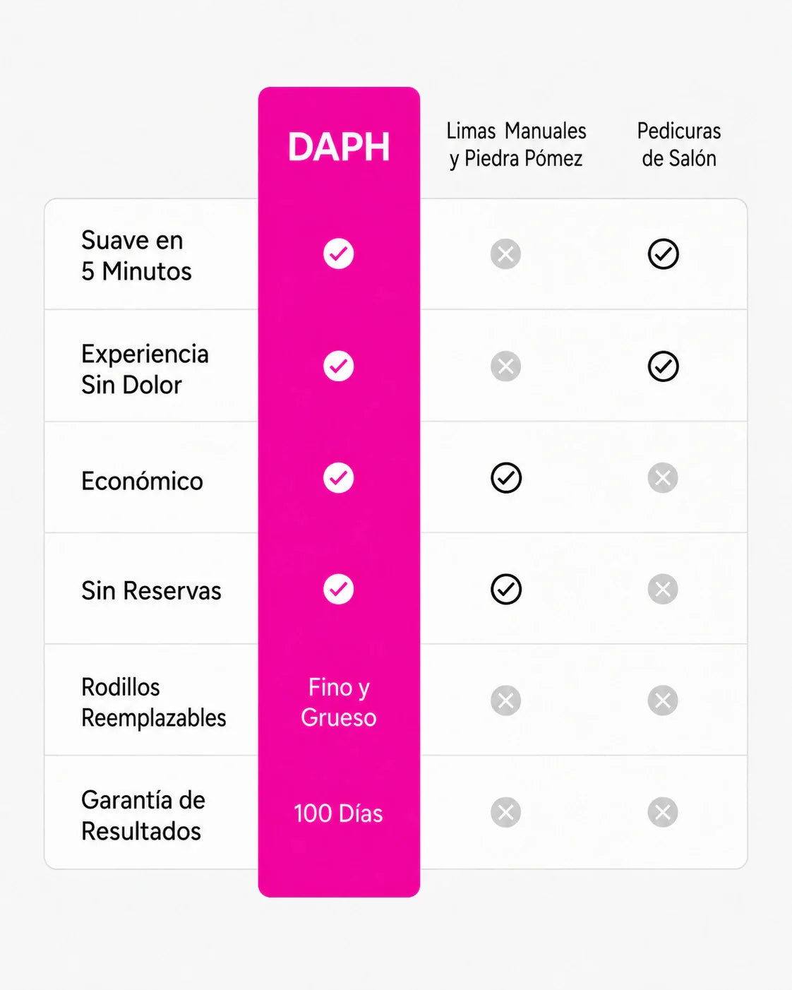 Comparacion del Removedor DAPH Pro frente a limas, piedra pomez y pedicura de salon